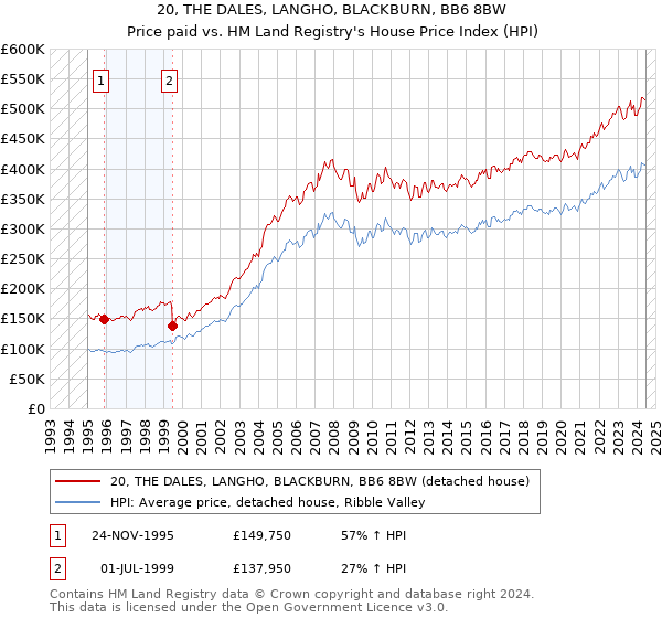 20, THE DALES, LANGHO, BLACKBURN, BB6 8BW: Price paid vs HM Land Registry's House Price Index