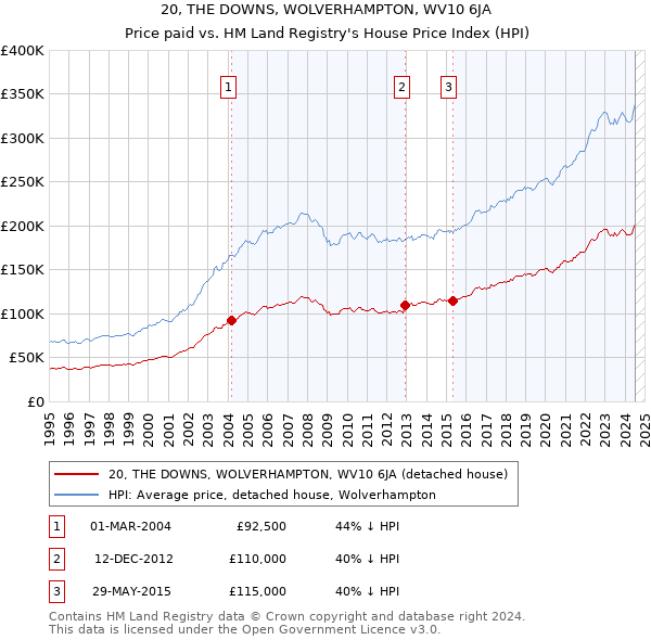 20, THE DOWNS, WOLVERHAMPTON, WV10 6JA: Price paid vs HM Land Registry's House Price Index