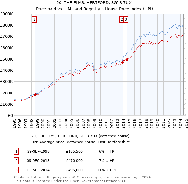 20, THE ELMS, HERTFORD, SG13 7UX: Price paid vs HM Land Registry's House Price Index