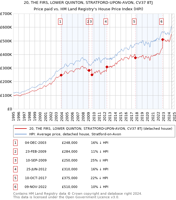 20, THE FIRS, LOWER QUINTON, STRATFORD-UPON-AVON, CV37 8TJ: Price paid vs HM Land Registry's House Price Index