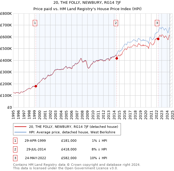 20, THE FOLLY, NEWBURY, RG14 7JF: Price paid vs HM Land Registry's House Price Index