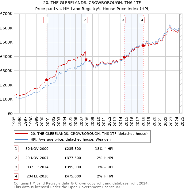 20, THE GLEBELANDS, CROWBOROUGH, TN6 1TF: Price paid vs HM Land Registry's House Price Index