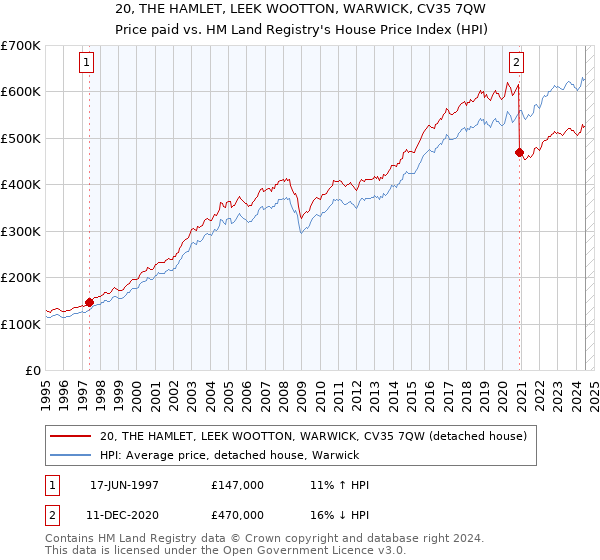 20, THE HAMLET, LEEK WOOTTON, WARWICK, CV35 7QW: Price paid vs HM Land Registry's House Price Index