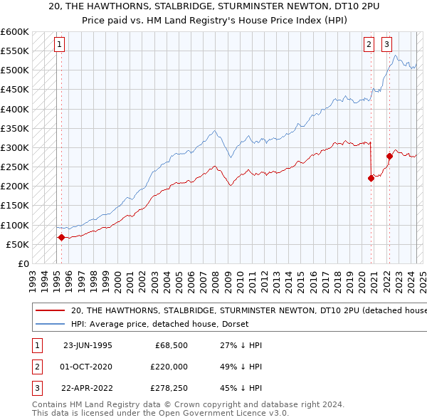 20, THE HAWTHORNS, STALBRIDGE, STURMINSTER NEWTON, DT10 2PU: Price paid vs HM Land Registry's House Price Index