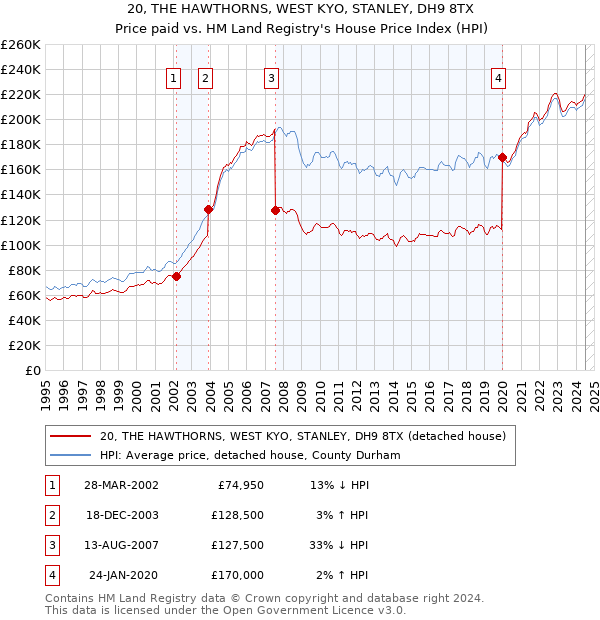 20, THE HAWTHORNS, WEST KYO, STANLEY, DH9 8TX: Price paid vs HM Land Registry's House Price Index