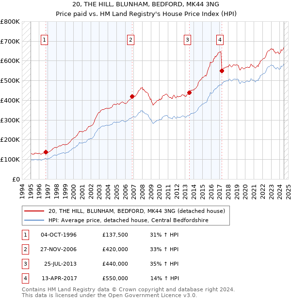 20, THE HILL, BLUNHAM, BEDFORD, MK44 3NG: Price paid vs HM Land Registry's House Price Index