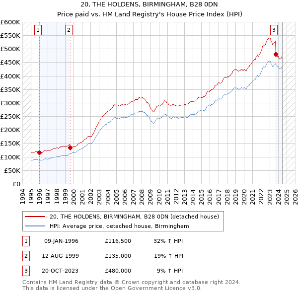 20, THE HOLDENS, BIRMINGHAM, B28 0DN: Price paid vs HM Land Registry's House Price Index