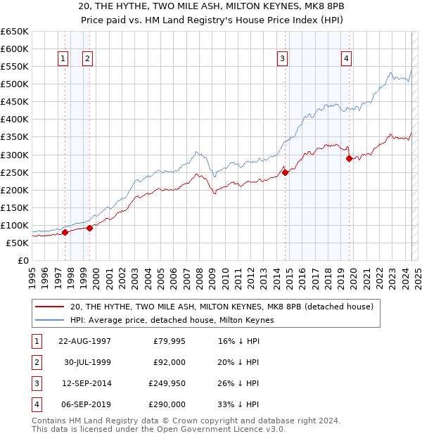 20, THE HYTHE, TWO MILE ASH, MILTON KEYNES, MK8 8PB: Price paid vs HM Land Registry's House Price Index