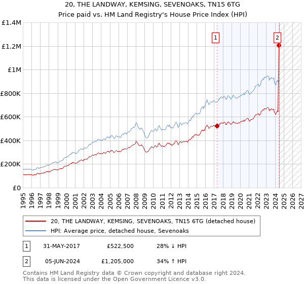 20, THE LANDWAY, KEMSING, SEVENOAKS, TN15 6TG: Price paid vs HM Land Registry's House Price Index