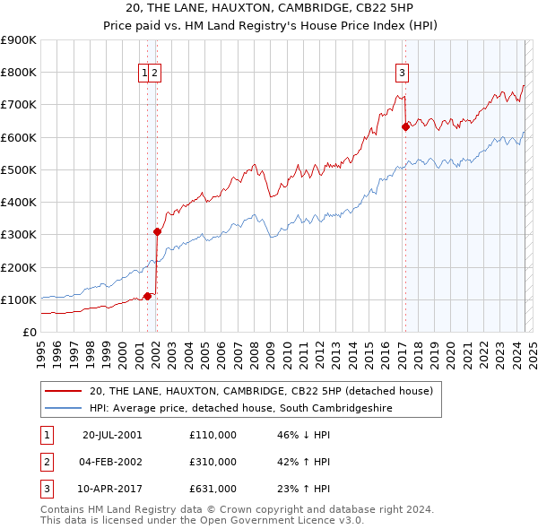 20, THE LANE, HAUXTON, CAMBRIDGE, CB22 5HP: Price paid vs HM Land Registry's House Price Index