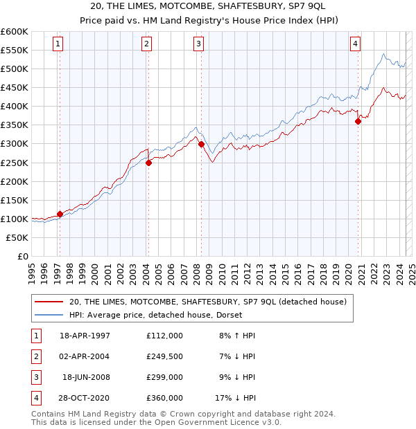 20, THE LIMES, MOTCOMBE, SHAFTESBURY, SP7 9QL: Price paid vs HM Land Registry's House Price Index