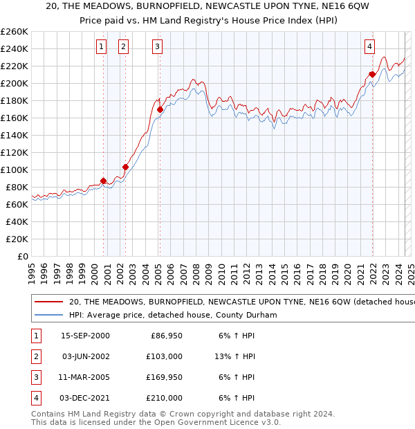 20, THE MEADOWS, BURNOPFIELD, NEWCASTLE UPON TYNE, NE16 6QW: Price paid vs HM Land Registry's House Price Index