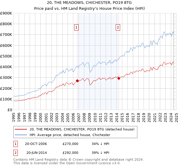 20, THE MEADOWS, CHICHESTER, PO19 8TG: Price paid vs HM Land Registry's House Price Index