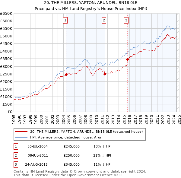 20, THE MILLERS, YAPTON, ARUNDEL, BN18 0LE: Price paid vs HM Land Registry's House Price Index