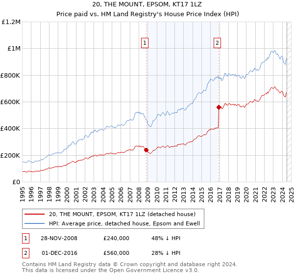 20, THE MOUNT, EPSOM, KT17 1LZ: Price paid vs HM Land Registry's House Price Index