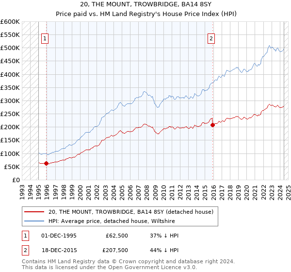 20, THE MOUNT, TROWBRIDGE, BA14 8SY: Price paid vs HM Land Registry's House Price Index