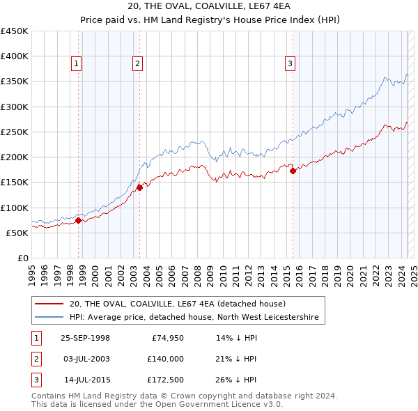 20, THE OVAL, COALVILLE, LE67 4EA: Price paid vs HM Land Registry's House Price Index