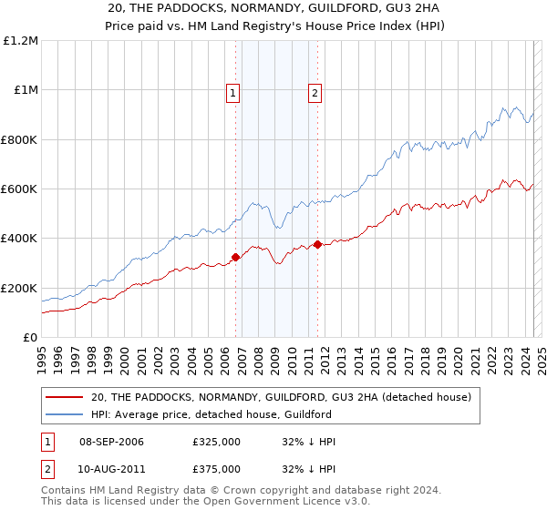 20, THE PADDOCKS, NORMANDY, GUILDFORD, GU3 2HA: Price paid vs HM Land Registry's House Price Index