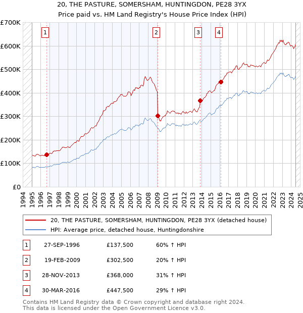 20, THE PASTURE, SOMERSHAM, HUNTINGDON, PE28 3YX: Price paid vs HM Land Registry's House Price Index