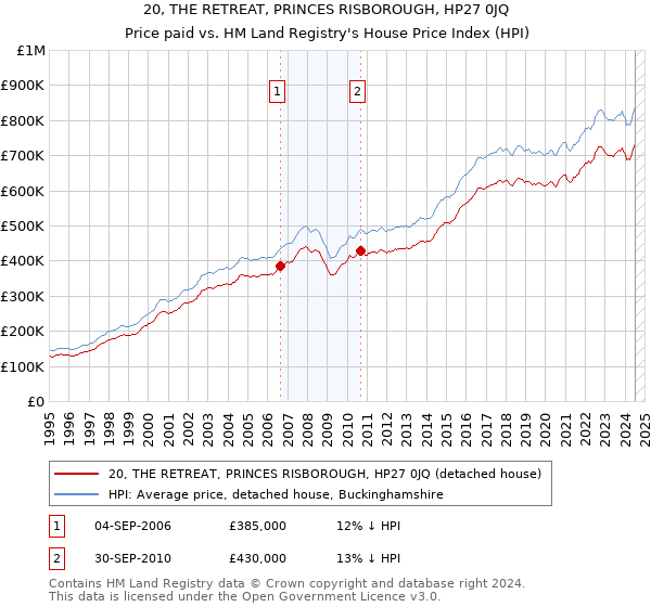 20, THE RETREAT, PRINCES RISBOROUGH, HP27 0JQ: Price paid vs HM Land Registry's House Price Index