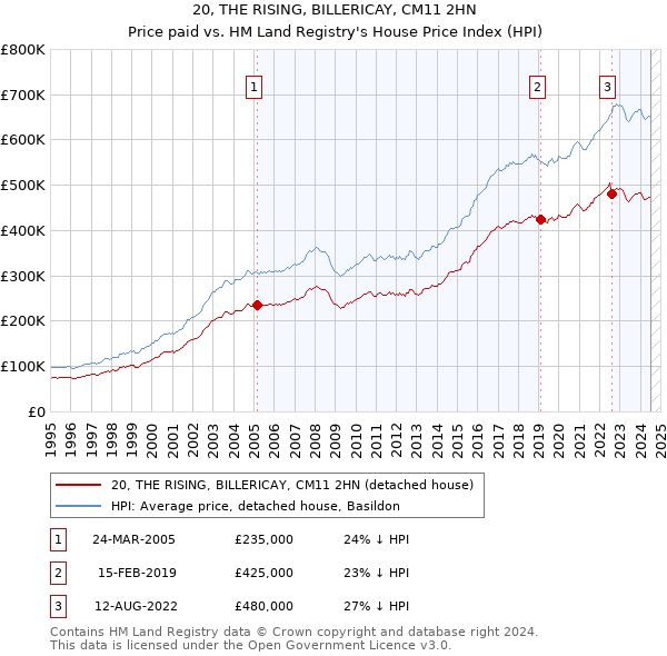 20, THE RISING, BILLERICAY, CM11 2HN: Price paid vs HM Land Registry's House Price Index