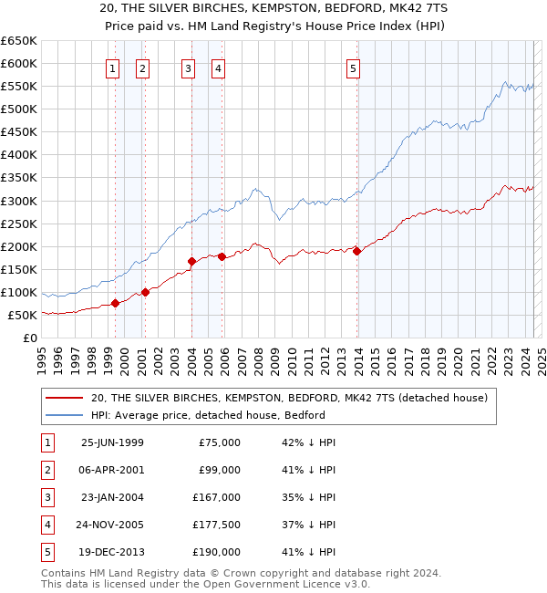 20, THE SILVER BIRCHES, KEMPSTON, BEDFORD, MK42 7TS: Price paid vs HM Land Registry's House Price Index