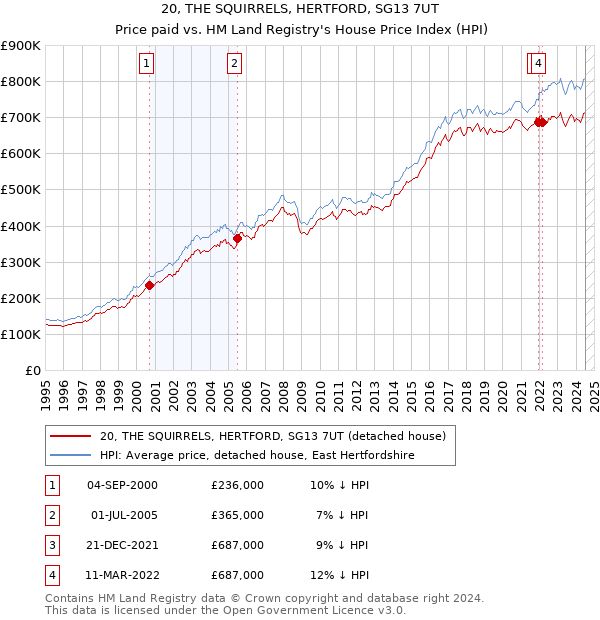 20, THE SQUIRRELS, HERTFORD, SG13 7UT: Price paid vs HM Land Registry's House Price Index