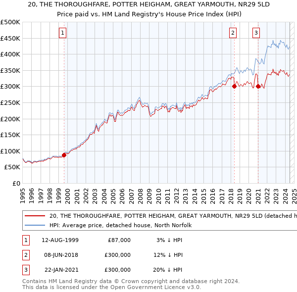 20, THE THOROUGHFARE, POTTER HEIGHAM, GREAT YARMOUTH, NR29 5LD: Price paid vs HM Land Registry's House Price Index