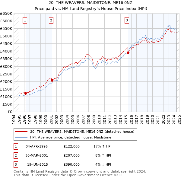 20, THE WEAVERS, MAIDSTONE, ME16 0NZ: Price paid vs HM Land Registry's House Price Index