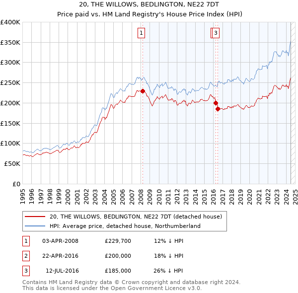 20, THE WILLOWS, BEDLINGTON, NE22 7DT: Price paid vs HM Land Registry's House Price Index