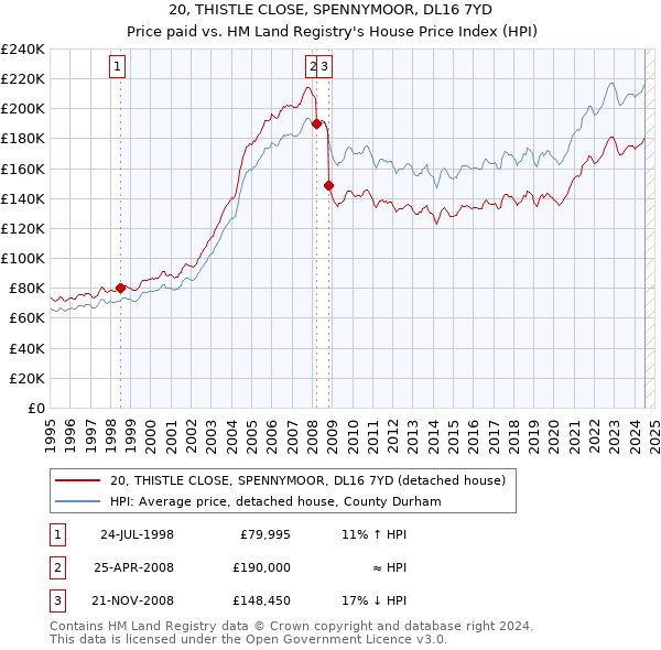 20, THISTLE CLOSE, SPENNYMOOR, DL16 7YD: Price paid vs HM Land Registry's House Price Index