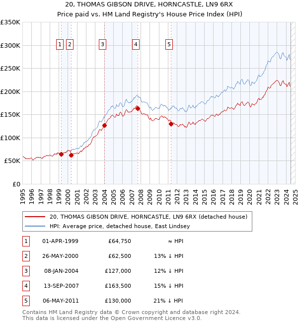 20, THOMAS GIBSON DRIVE, HORNCASTLE, LN9 6RX: Price paid vs HM Land Registry's House Price Index