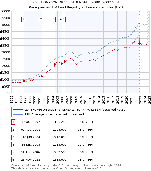 20, THOMPSON DRIVE, STRENSALL, YORK, YO32 5ZN: Price paid vs HM Land Registry's House Price Index