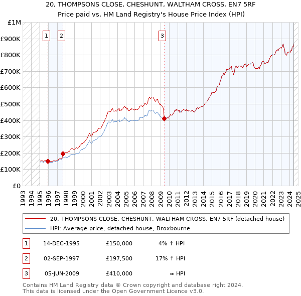 20, THOMPSONS CLOSE, CHESHUNT, WALTHAM CROSS, EN7 5RF: Price paid vs HM Land Registry's House Price Index