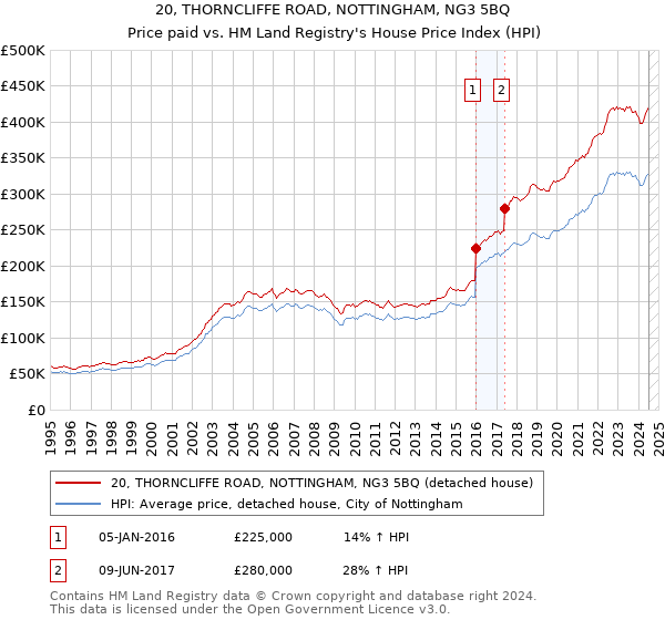 20, THORNCLIFFE ROAD, NOTTINGHAM, NG3 5BQ: Price paid vs HM Land Registry's House Price Index