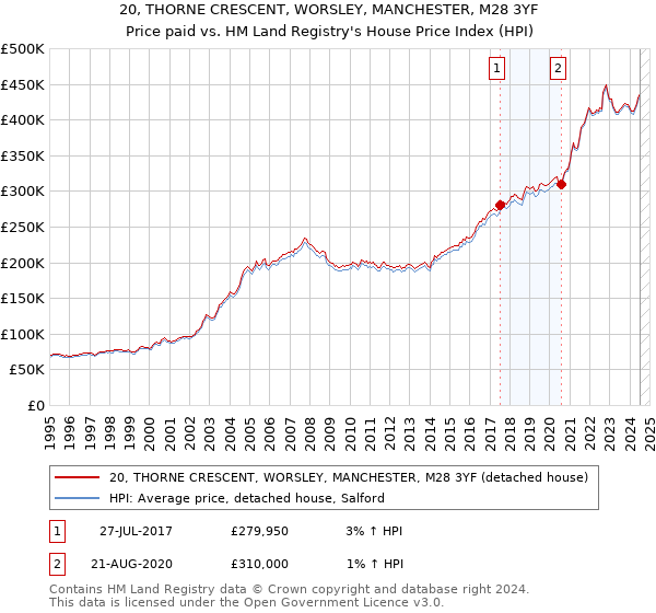 20, THORNE CRESCENT, WORSLEY, MANCHESTER, M28 3YF: Price paid vs HM Land Registry's House Price Index