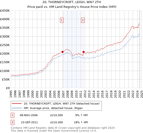 20, THORNEYCROFT, LEIGH, WN7 2TH: Price paid vs HM Land Registry's House Price Index