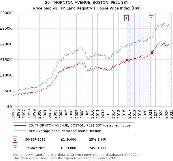 20, THORNTON AVENUE, BOSTON, PE21 8BY: Price paid vs HM Land Registry's House Price Index