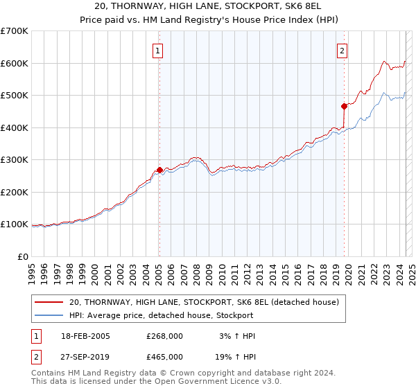 20, THORNWAY, HIGH LANE, STOCKPORT, SK6 8EL: Price paid vs HM Land Registry's House Price Index