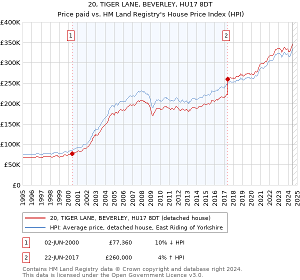 20, TIGER LANE, BEVERLEY, HU17 8DT: Price paid vs HM Land Registry's House Price Index