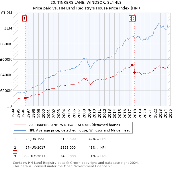 20, TINKERS LANE, WINDSOR, SL4 4LS: Price paid vs HM Land Registry's House Price Index