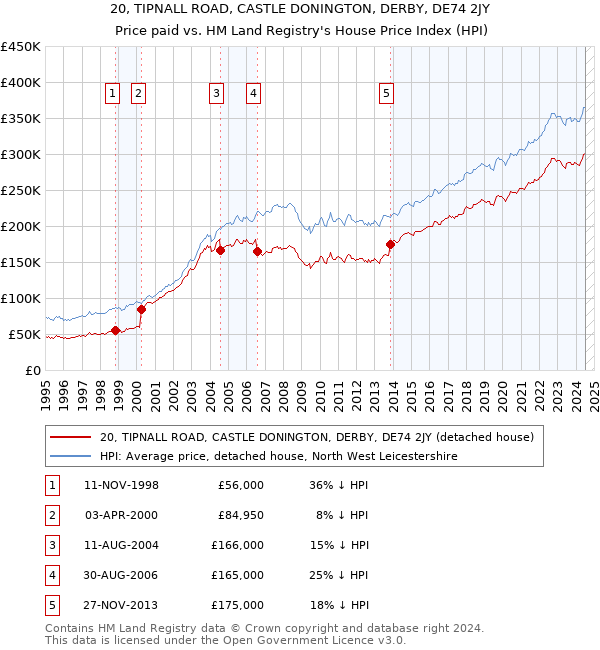 20, TIPNALL ROAD, CASTLE DONINGTON, DERBY, DE74 2JY: Price paid vs HM Land Registry's House Price Index