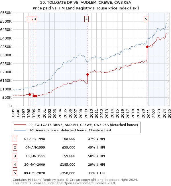 20, TOLLGATE DRIVE, AUDLEM, CREWE, CW3 0EA: Price paid vs HM Land Registry's House Price Index