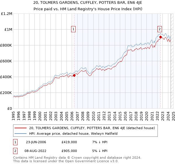 20, TOLMERS GARDENS, CUFFLEY, POTTERS BAR, EN6 4JE: Price paid vs HM Land Registry's House Price Index