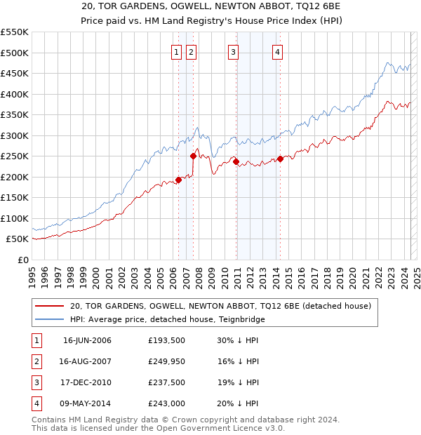 20, TOR GARDENS, OGWELL, NEWTON ABBOT, TQ12 6BE: Price paid vs HM Land Registry's House Price Index