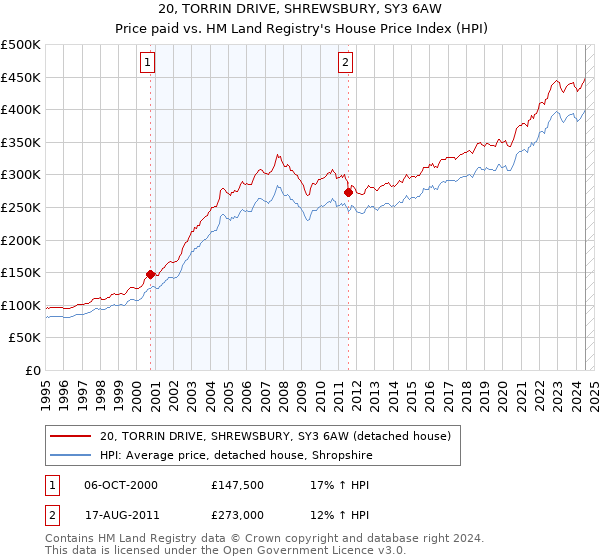 20, TORRIN DRIVE, SHREWSBURY, SY3 6AW: Price paid vs HM Land Registry's House Price Index