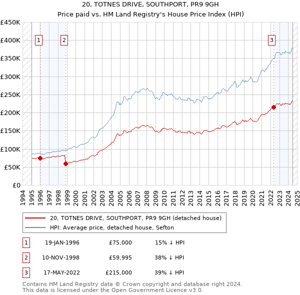 20, TOTNES DRIVE, SOUTHPORT, PR9 9GH: Price paid vs HM Land Registry's House Price Index