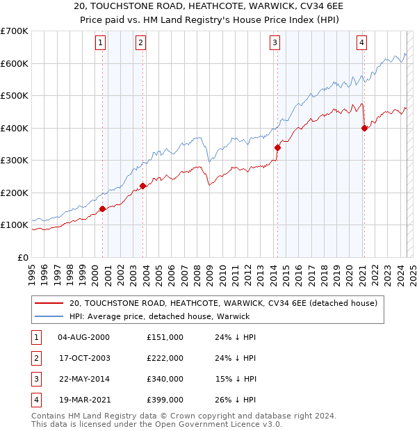 20, TOUCHSTONE ROAD, HEATHCOTE, WARWICK, CV34 6EE: Price paid vs HM Land Registry's House Price Index