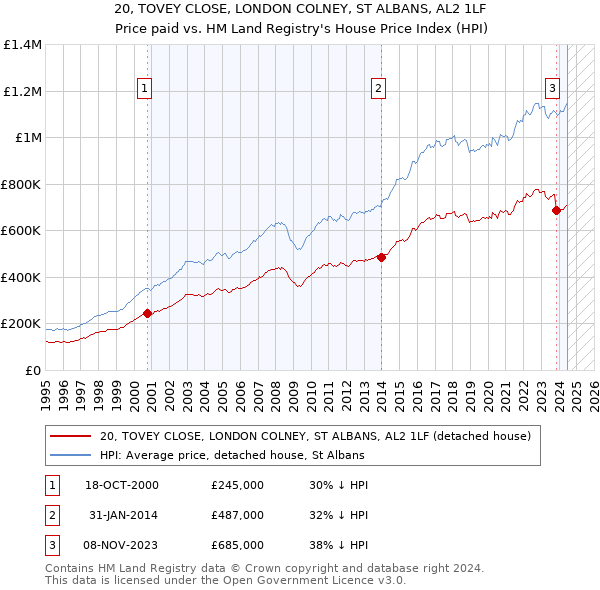 20, TOVEY CLOSE, LONDON COLNEY, ST ALBANS, AL2 1LF: Price paid vs HM Land Registry's House Price Index