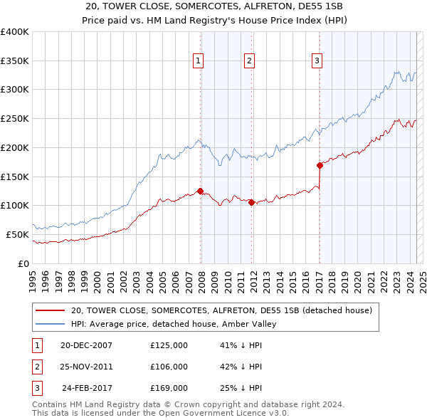 20, TOWER CLOSE, SOMERCOTES, ALFRETON, DE55 1SB: Price paid vs HM Land Registry's House Price Index